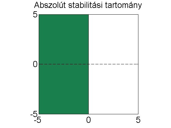 248 Megoldások - A kezdetiérték-feladatok numerikus módszerei 10.8. ábra. Az implicit Euler-módszer stabilitási tartománya. 10.9. ábra. A CrankNicolson-módszer stabilitási tartománya. 8.21.