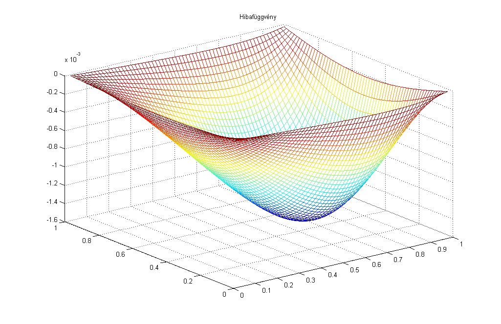 Megoldások - Parciális differenciálegyenletek 273 10.11. ábra.