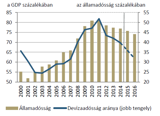 csökkenő pályán az államadósság 2016-ra 75% alá süllyed az államadósság az MNB várakozása szerint a cél a