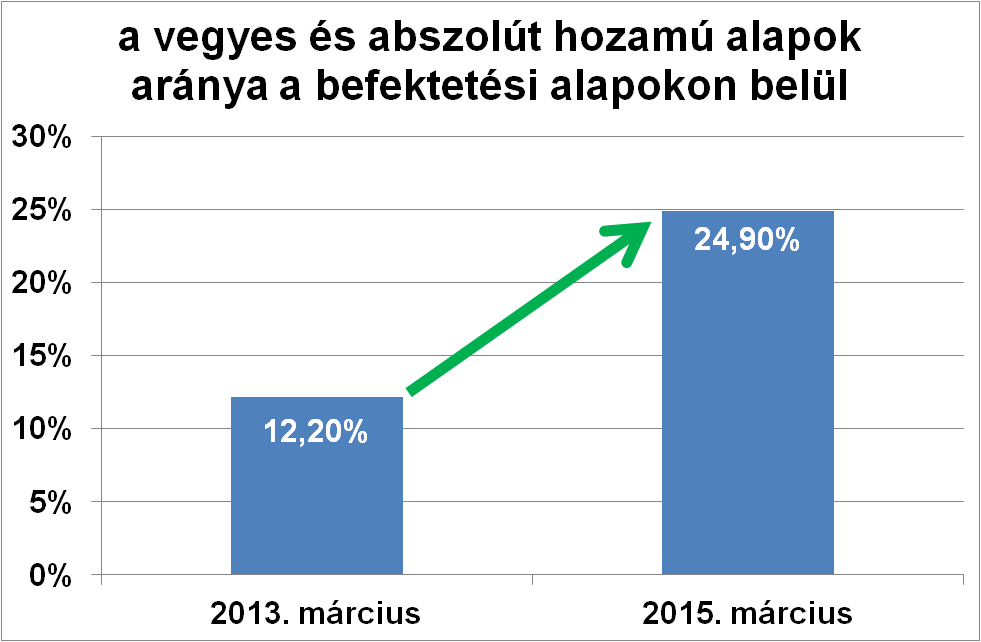 mit tudnak a vegyes alapok?