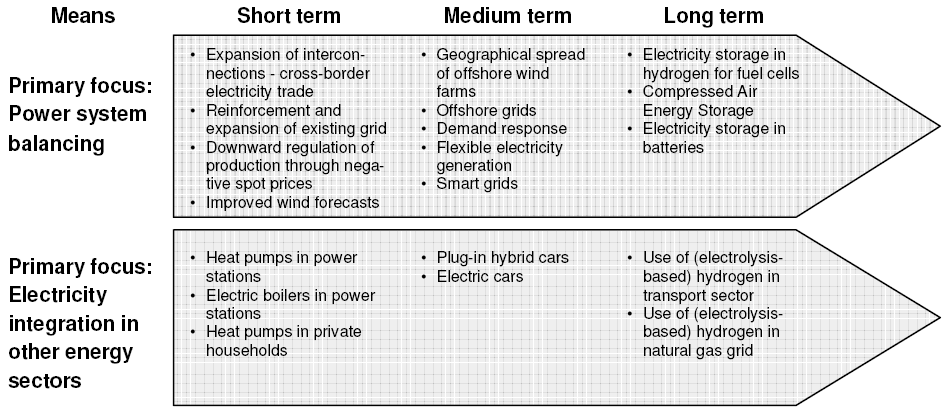 A szélenergia rendszerbe integrálásának