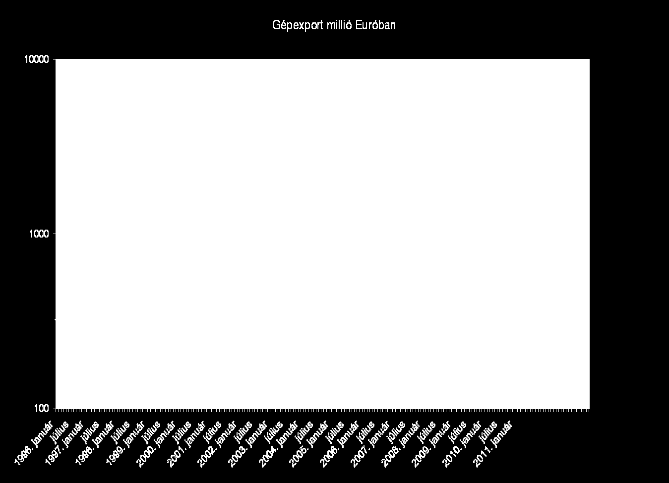 6. ábra Gépexport havi alakulása millió -ban Forrás: MNB Az exportlassulás fő oka a gépipari export lassulása, stagnálása.