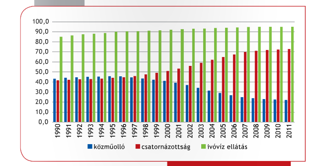 Az ivóvízellátás és csatornázottság alakulása, közműolló hazánkban (forrás: NEKI, 2013) Vízhasználatok környezetvédelmi problémái mezőgazdasági vízhasználat szikesedés,