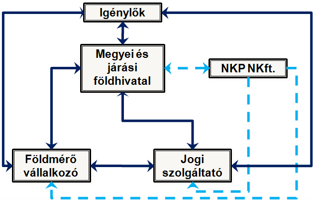 Földhivatala Király