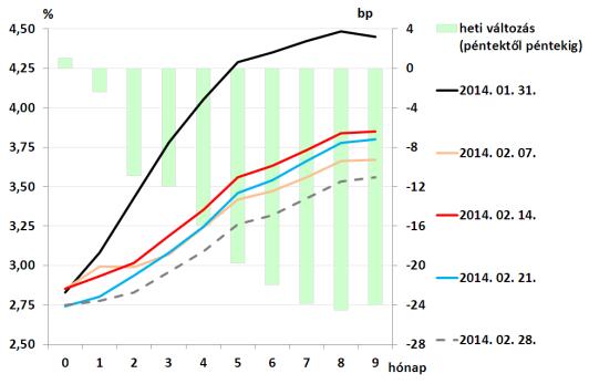 Többen a kamatcsökkentési ciklus leállítását várták az elmúlt időszakban tapasztalt fejlődő piaci turbulenciák miatt, amik következtében a forint is jelentős mértékben gyengült.