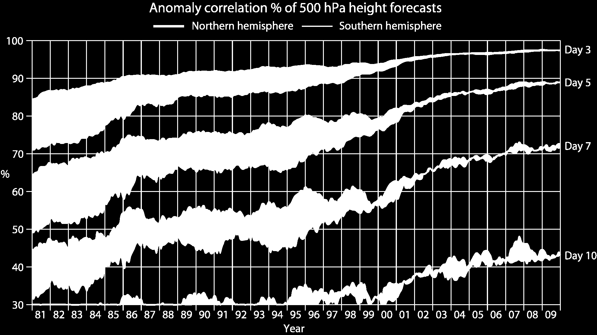 Korlátozott előrejelezhetőség okai bizonytalansági források A felsorolt bizonytalansági források csökkentésén dolgoznak a numerikus modellezők, eredményesen (l. ECMWF IFS modell fejlődését az ábrán).