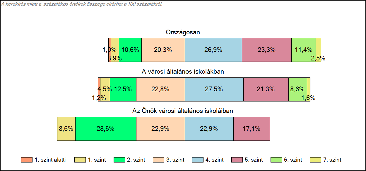 1c Képességeloszlás Az országos eloszlás, valamint a tanulók eredményei a városi általános iskolákban és az Önök