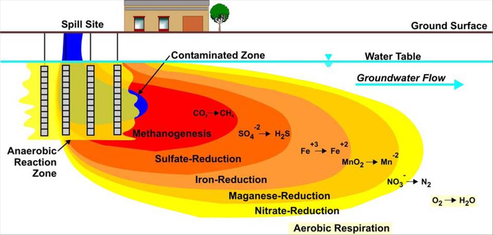 Kétzónás anaerob/aerob bioremediáció http://clu-in.org/techfocus/default.