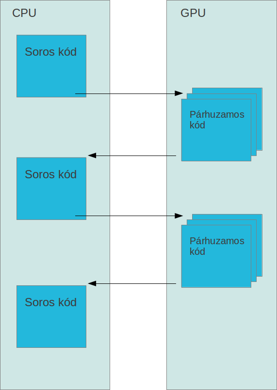 1. Bemeneti adatok másolása a host memóriájából a device memóriájába 2. Futtatható függvény betöltése a device-ra, majd a függvény futtatása párhuzamosan 3.