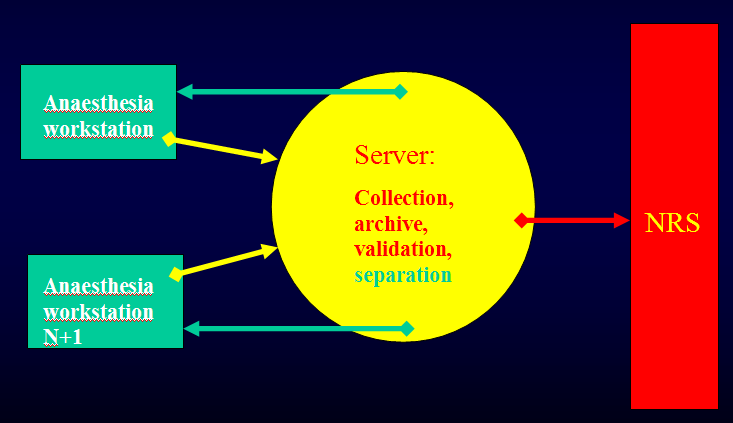 Logical steps in close loop model Anaesthesia workstation Central server for collection, archive, validation Separation Personal data protected Professional data Open for