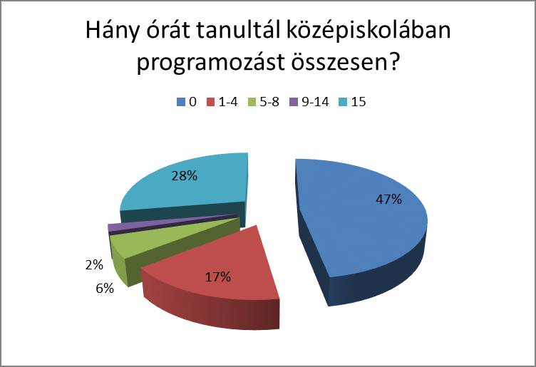 7.3 Az előzetes tanulmányokat felmérő kérdőív eredménye összesített eredmény F1. ábra.