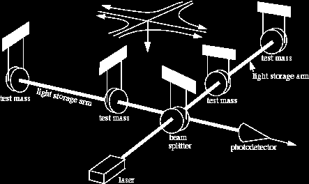 Interferométerek A beeső gravitációs hullám megváltoztatja a Az interferencipontban ezáltal megváltozik a A mérés kimenete a két kar hosszúságának karhosszúságot. m pontosság!