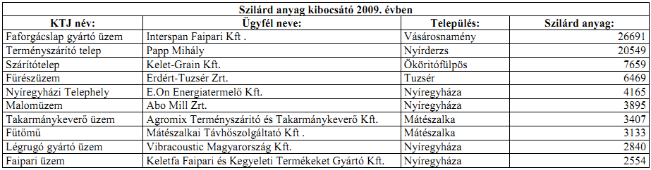 13. tábla: A Felső-Tisza-vidéki Környezetvédelmi, Természetvédelmi és Vízügyi Felügyelőség levegőtisztaság-védelmi szempontból 10 legnagyobb kibocsátója komponensenként (A kibocsátási adatok az