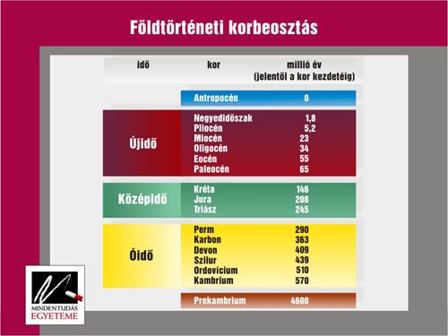 millió: növények, gombák 530 millió: kambriumi robbanás