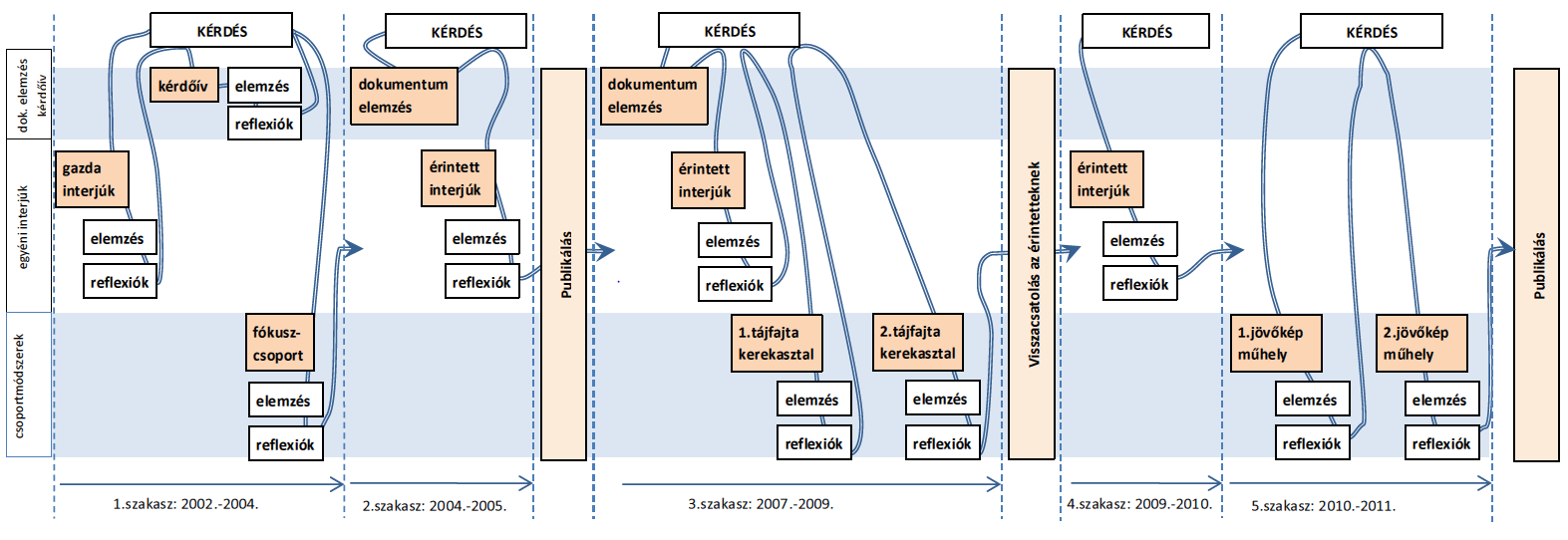 2. Ábra: A kutatás