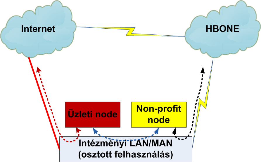 3. Intézményi LAN/MAN többcélú felhasználása Közös intézményi LAN/MAN, osztott Internet hozzáférés: Aszimmetrikus routing vs.