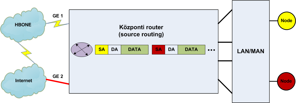 3. Intézményi LAN/MAN többcélú felhasználása 1. Lehetőség: Source Routing (SR) ip access-list extended BELSO permit 1.0.0.0 0.0.0.255 any ip access-list extended CEGEK permit 2.0.0.0 0.0.0.255 any route-map SR permit 10 match ip address BELSO set ip nexthop 11.