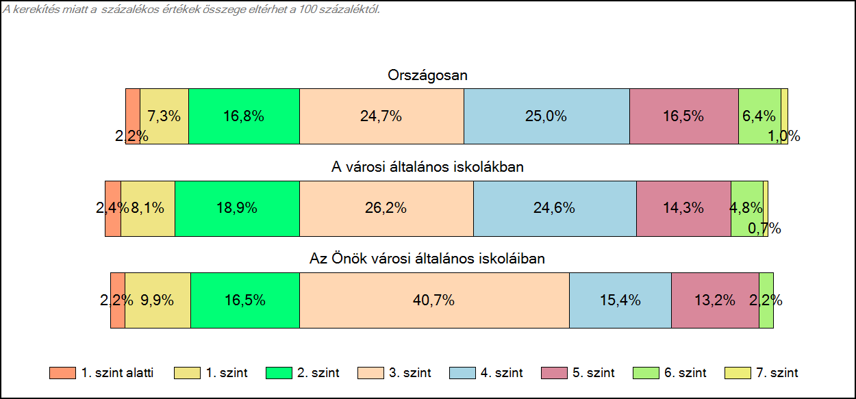 1c Képességeloszlás Az országos eloszlás, valamint a tanulók eredményei a városi általános iskolákban és az Önök