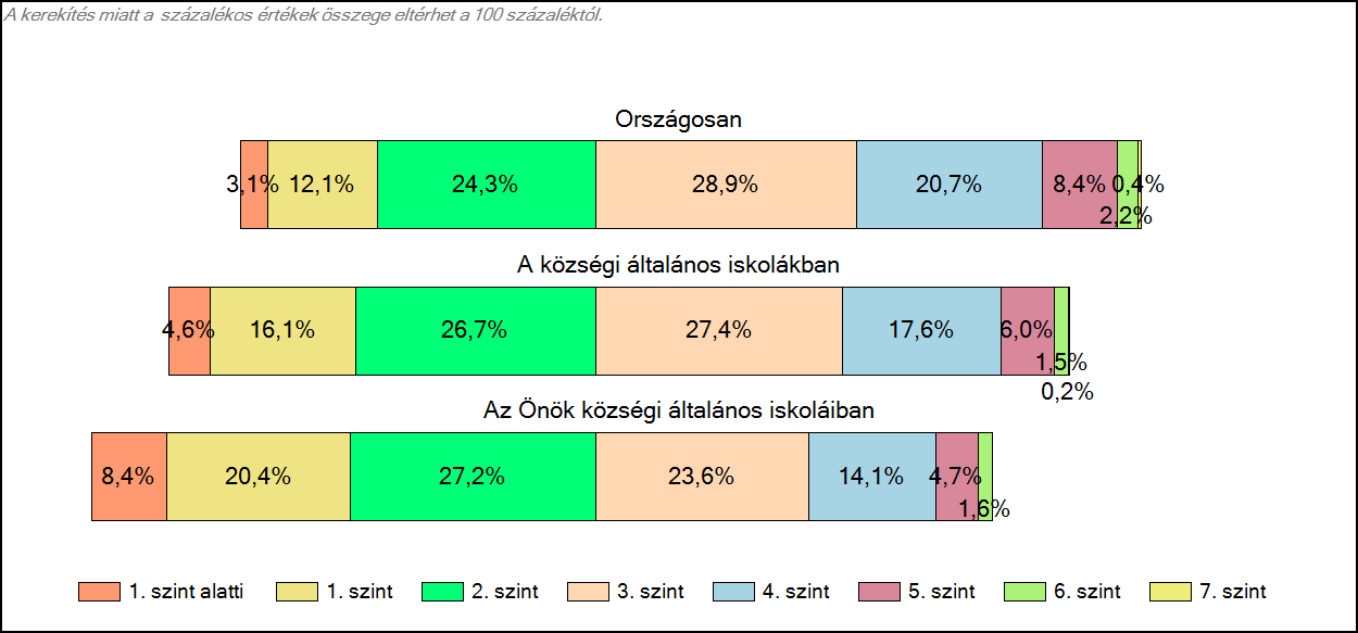 1c Képességeloszlás Az országos eloszlás, valamint a tanulók eredményei a községi általános iskolákban és az Önök