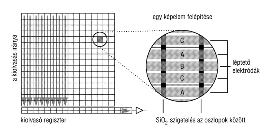 Az expozíciós idő alatt egy ilyen pixelben a beérkező fotonok számával egyenesen arányos számú elektron gyűlik össze (ideális esetben).