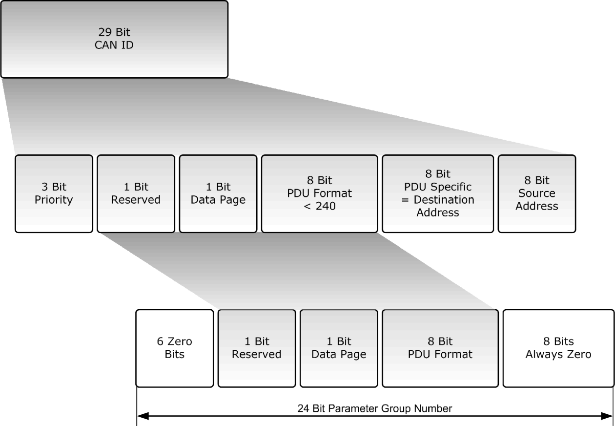 Page és a Extended Data Page használt a paramétercsoport megfelelő azonosításához. A PDU Format 240