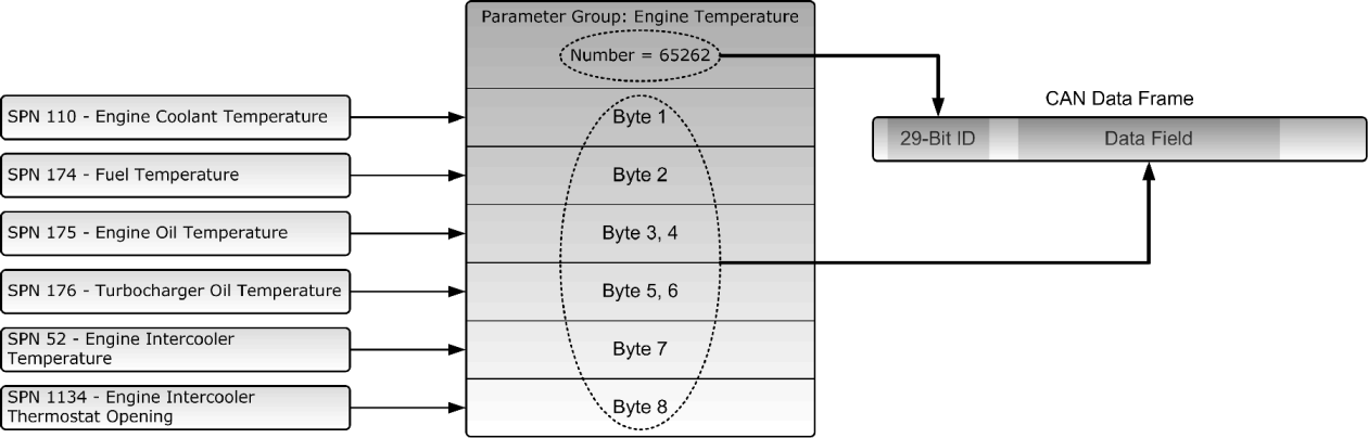 3.7. ábra: Az SPN, PGN és a CAN üzenetkeret kapcsolata Egy SPN megadási példa: SPN 110 Motor hűtőfolyadék hőmérséklet Adat hossz 1 bájt Resolution 1 C/bit Offset -40 C Adattartomány -40 210 C Típus