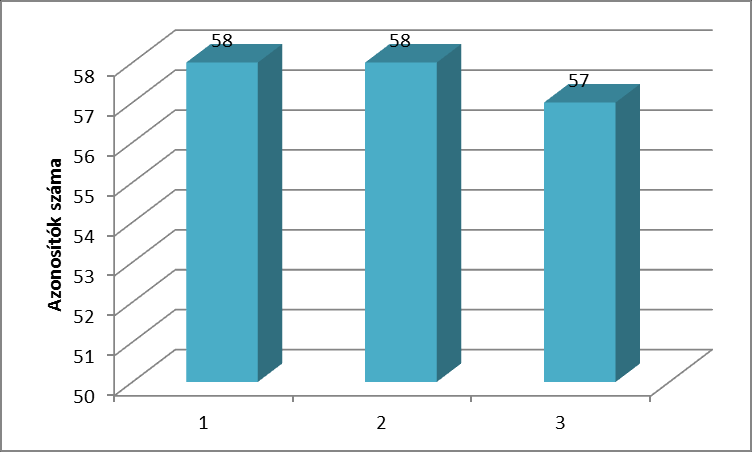 4.6. ábra: Hat darab egy perces mérés eredményei az első autóbuszon A diagramokon látható első értékek kilógnak a sorból. Ezeket a fentebb ismertetett c) típusú mérésnél tapasztaltam.