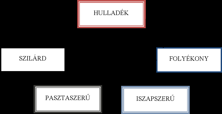 berendezéseket. Ezt az anyaghalmazt tovább oszthatjuk veszélyességük szerint veszélyesnek és nem veszélyesnek ítélt kategóriákra.