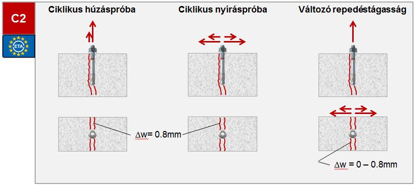 0,05-0,1 g; >0,1 g) Rögzítés szeizmikus kategóriája: