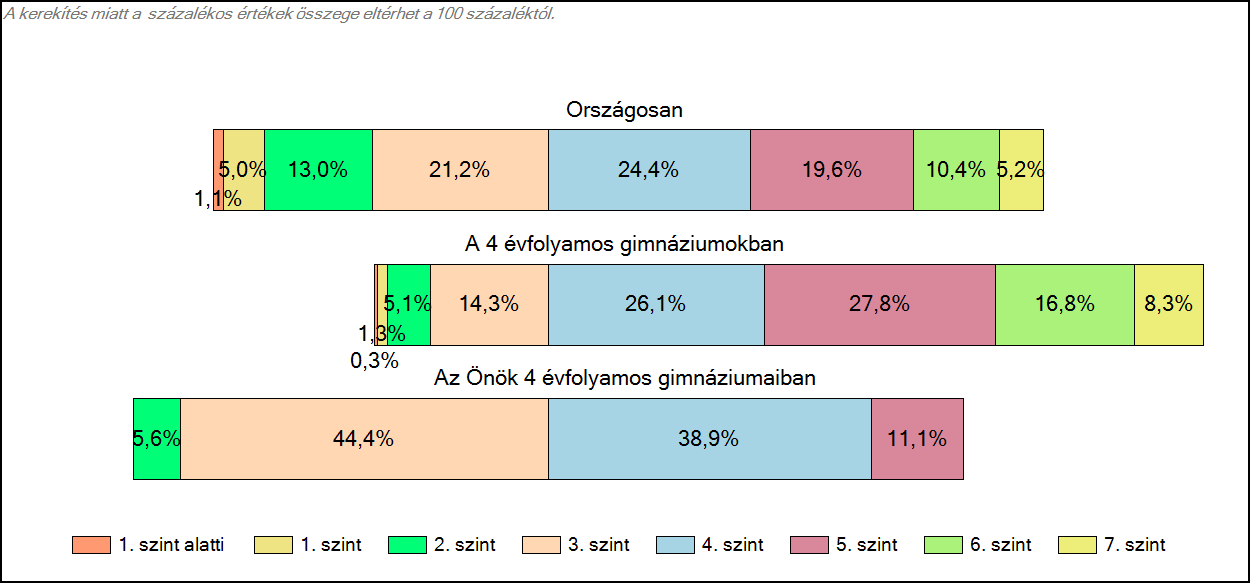 1c Képességeloszlás Az országos eloszlás, valamint a tanulók eredményei 4 évfolyamos gimnáziumokban és az Önök 4