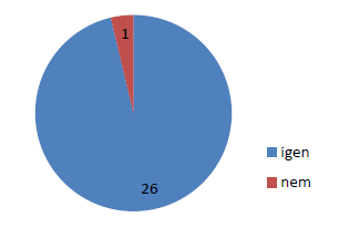 Hallgatók elégedettség, 2015, MSc Ajánlanád a szakot