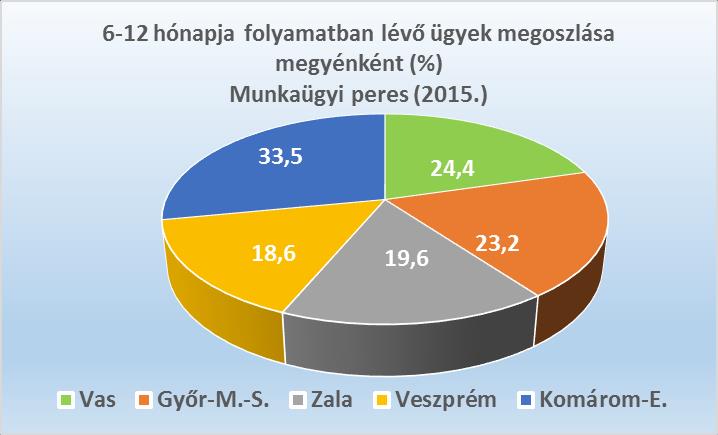 36 3-6 hónapja folyamatban lévő ügyek megoszlása