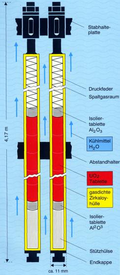 Reaktor Üzemanyagpálca Pálcatartó lemez Szinterelő kemence UO 2 -pasztilláknak Hűtőközeg áramlása Nyomórugó Gázrés Al2O3 elzárótabletta Al2O3 elzárótabletta Hűtőközeg H2O