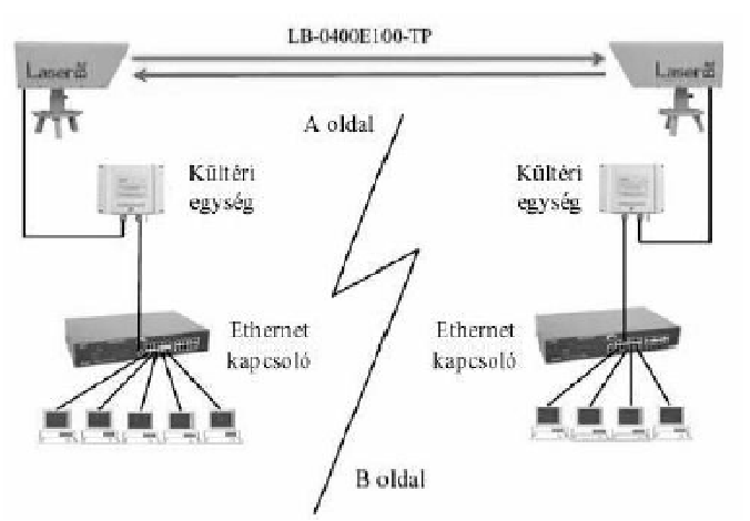 II. Lézeres adatátvitel Hálózat felépítése A szabadtéri optikai adat átviteli rendszerek nem alkalmasak egész Földet behálózó rendszer felépítéséhez, de kitűnő megoldást kínál az úgy nevezett