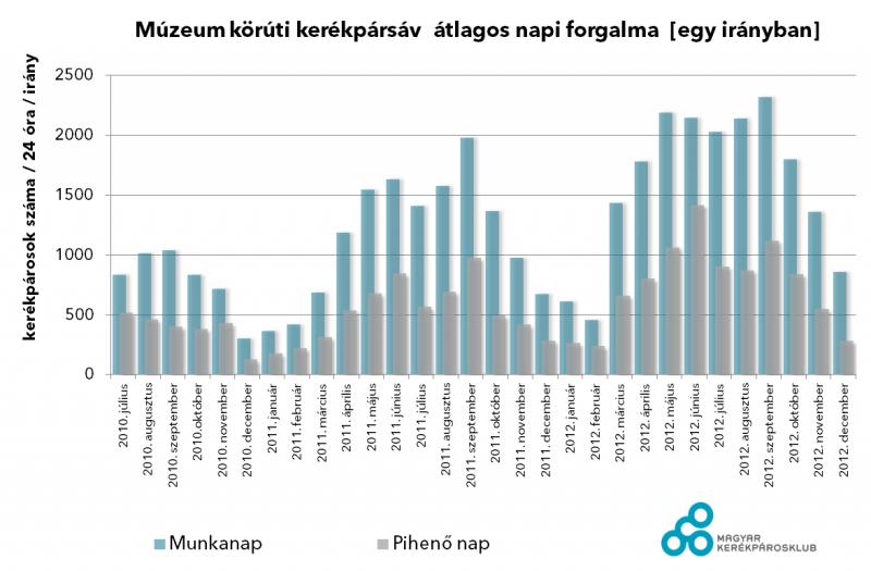 1. diagram Múzeum körúti számláló adatai (forrás : http://kerekparosklub.hu/szamlalo-eredmenyek ) Az 1.