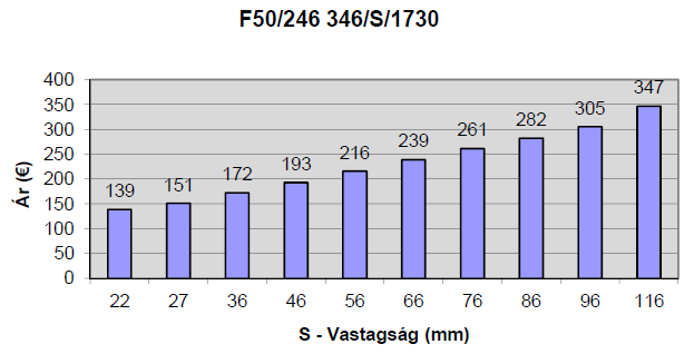 Szerszámház Komplett szerszámház ára a szélesség függvényében, közepes vastagságú formalapokat figyelembe véve Forrás: Meusburger katalógus 45