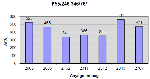 Szerszámlapok ártényezői A szélesség hatása az F50 jelű, 246 mm