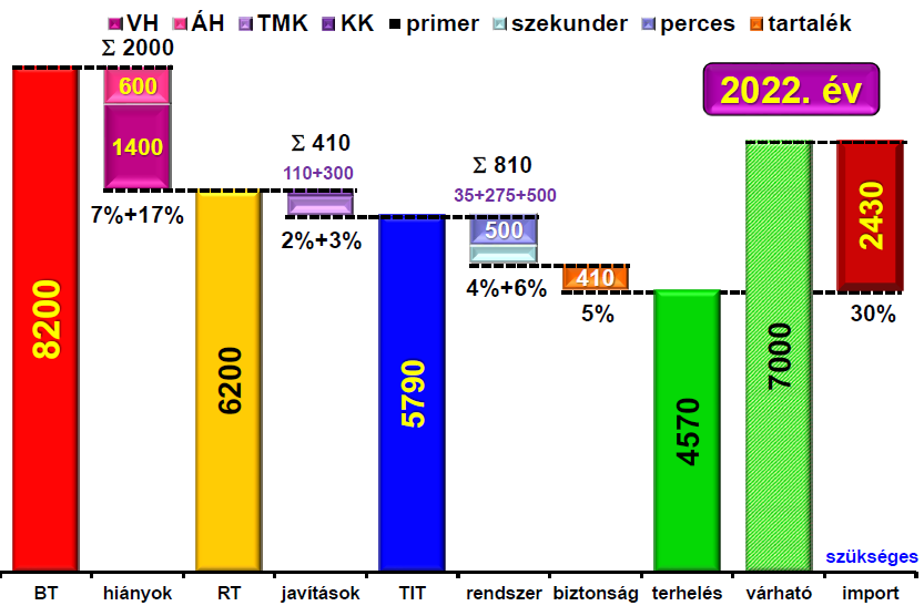 Paks jelenlegi blokkjai most 30 év körüliek, 2022-re már elérik a 37 évet is. A Tisza II.