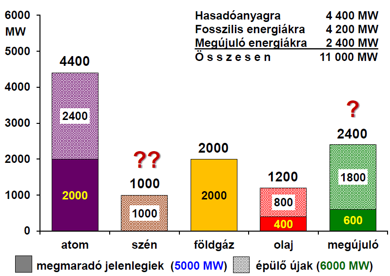 ezért a különbséget megint importból tudjuk majd fedezni. Az importszaldó értéke 2022-ben eléri a beépített teljesítőképesség 30 %-át.