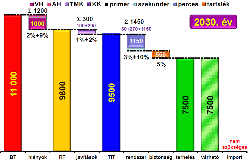 15. ábra: A szükséges teljesítőképesség MW-ban (2030.) A 15. ábrán látható, hogy Magyarország erőműves összetétele kialakítható lenne úgy 2030-ra, hogy ne legyen szükség importra.