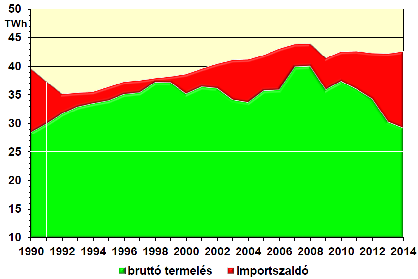 1. ábra: Magyarország összes villamosenergia-felhasználása az utóbbi 25 évben Az 1. ábrán jól látszik, hogy a hazai erőművek termelése 2007-ben elérte a 40 TWh-t, mára azonban 30 TWh alá csökkent.