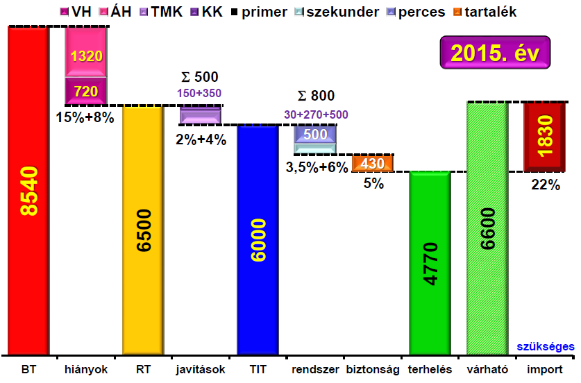 Mátra alaperőművi szerepét. Az egyenetlenségek szabályozását a gáztüzelésű erőművekkel végzik.