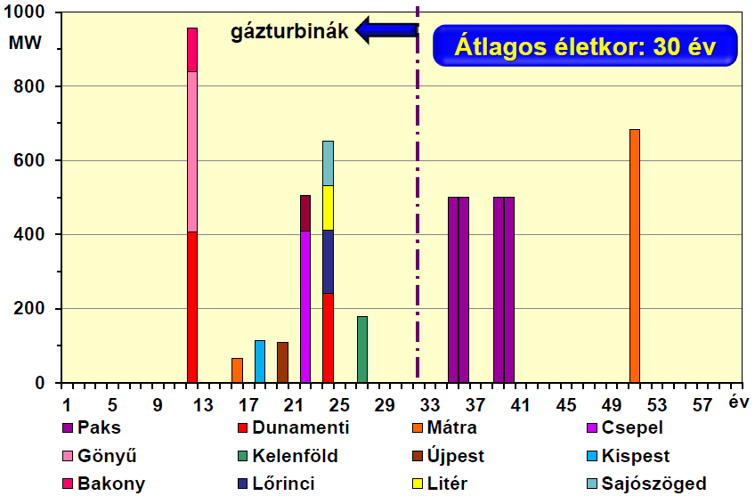 A rövidtávú hazai erőműépítés lehetőségei 11. ábra: A teljesítőképesség-elemzés időfelosztása A teljes vizsgálati szakasz 15 évre vonatkozik.