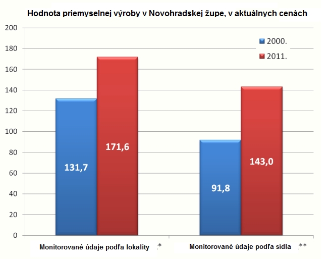 Ekonomický potenciál Ekonomické zdatnosti župy nie sú priaznivé. Dlhodobo významná ťažba hnedého uhlia sa z dôvodu zvýšeniu nákladov bola na ústupe neskôr úplne zanikla.