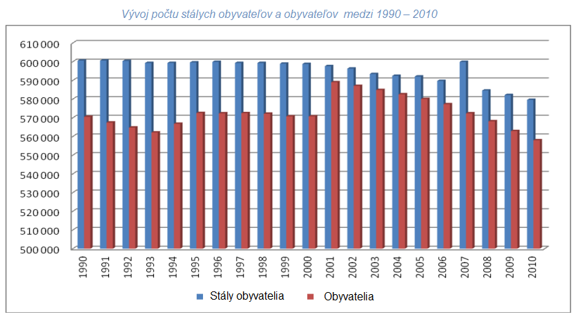 Počet obyvateľov župy až do roku 1980 (sčítanie obyvateľstva) produkoval exponenciálny a dynamický rast, avšak od roku 1980 nastala stagnácia a mierny pokles.