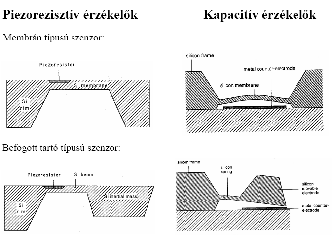 MEMS nyomás /