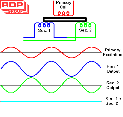 LVDT lineáris