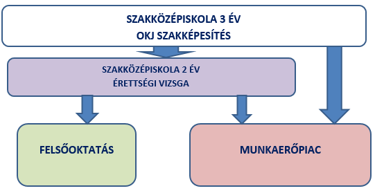 SZAKKÉPZÉSI RENDSZER 2017/2018 tanév Szakgimnázium Az elmúlt évek szakközépiskolája, amelyben a nevelés-oktatás továbbra is az érettségit megelőző 9-12 évfolyamokon, valamint az érettségit követő