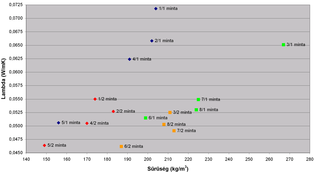 megmérte a hővezetési tényező értékét. A mérés addig folyt, míg a mérési eredmény nem stabilizálódott, vagyis két egymást követő 15 perces részeredmény közt 0,5%-nál kisebb eltérést tapasztalt.