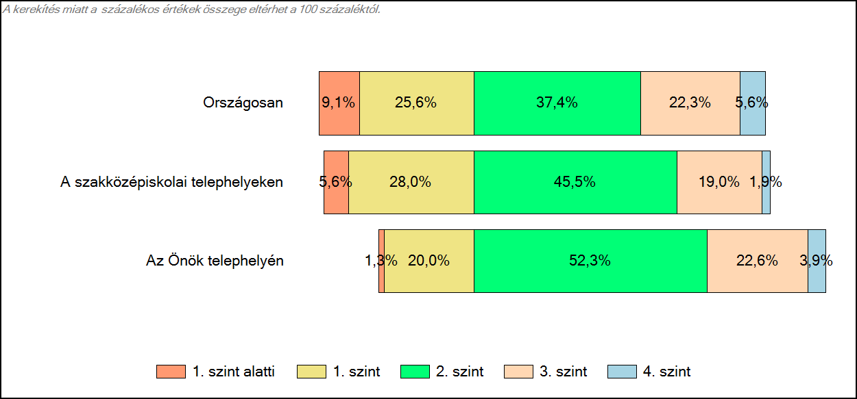 4 Képességeloszlás Az országos eloszlás, valamint a tanulók eredményei a szakközépiskolai telephelyeken és az